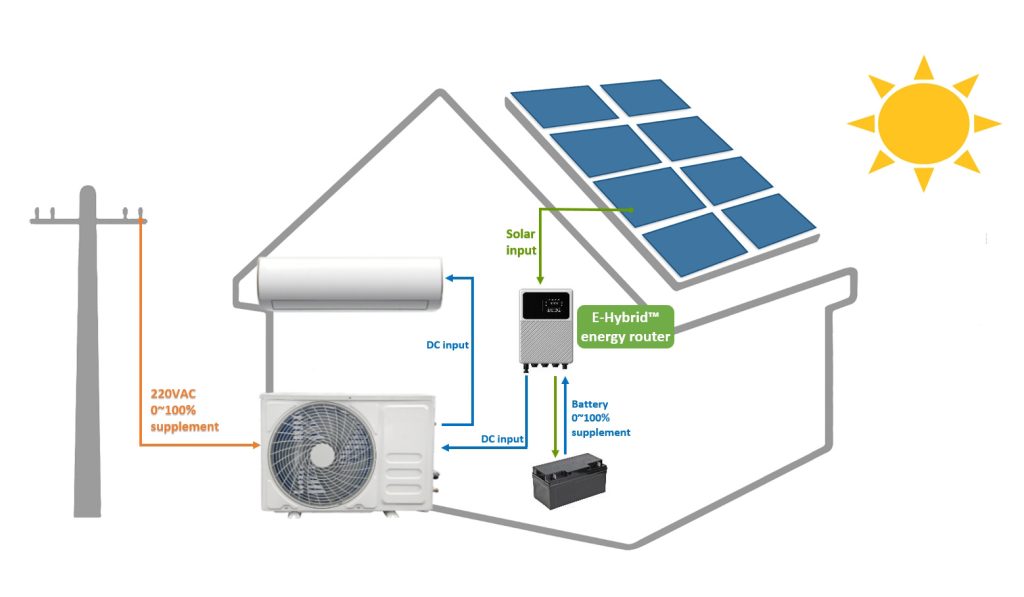 Solarklimaanlage AC DC Hybrid