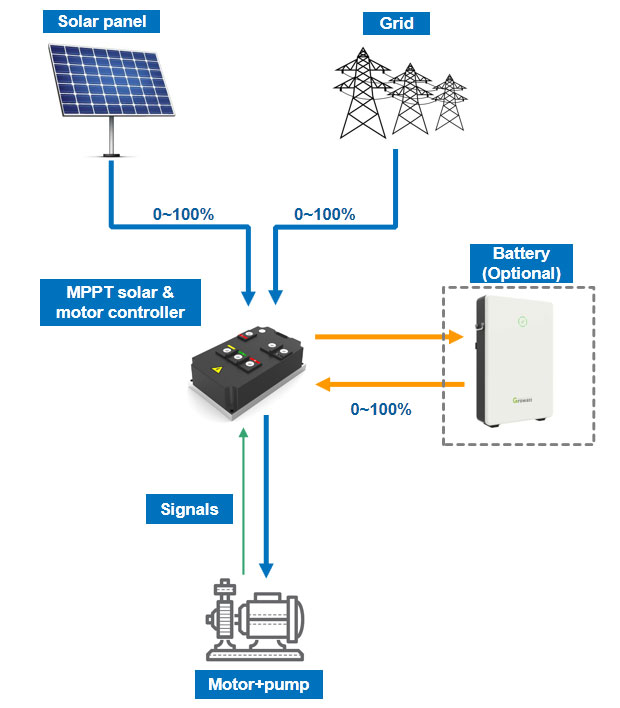 E-Hybrid Solution for Solar Pump -  - 2