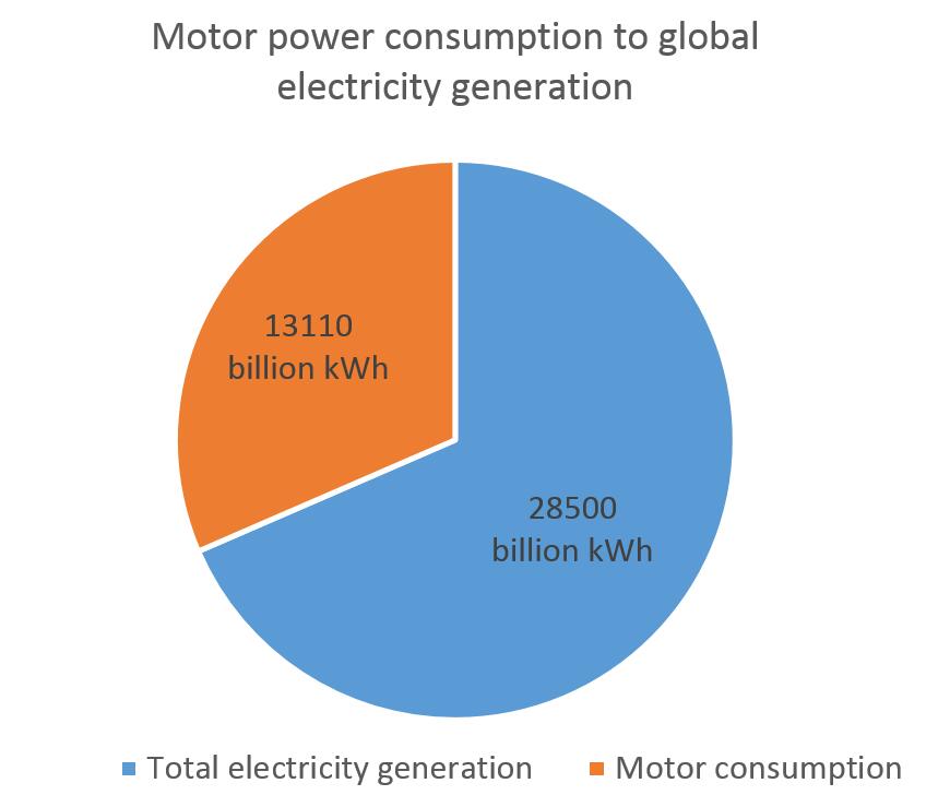 Motor power consumption to global electricity generation