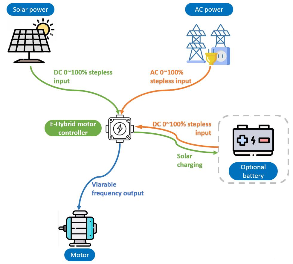 E-Hybrid Solar Tech flow