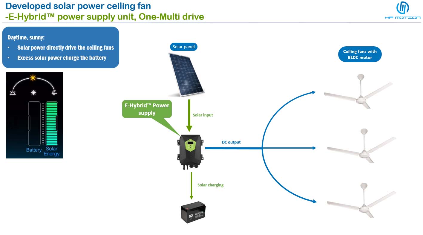 Efficient Solar Power Solution for Ceiling Fans - HF Motion