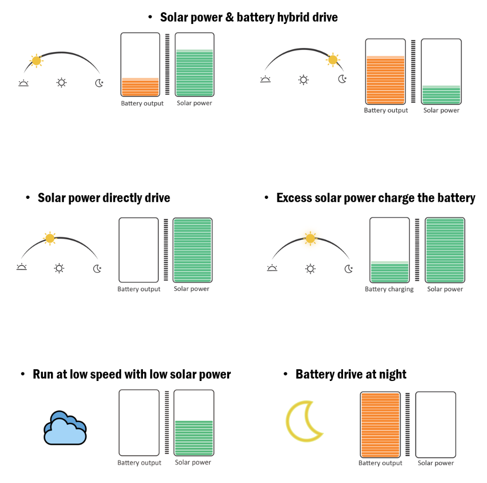 Modos de trabajo de suministro de energía solar E-híbrido