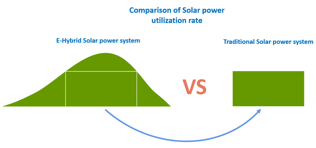 comparación de la tasa de utilización de energía solar
