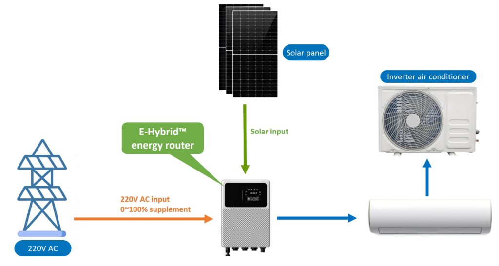 Hybrid-AC-DC-Solarklimaanlage