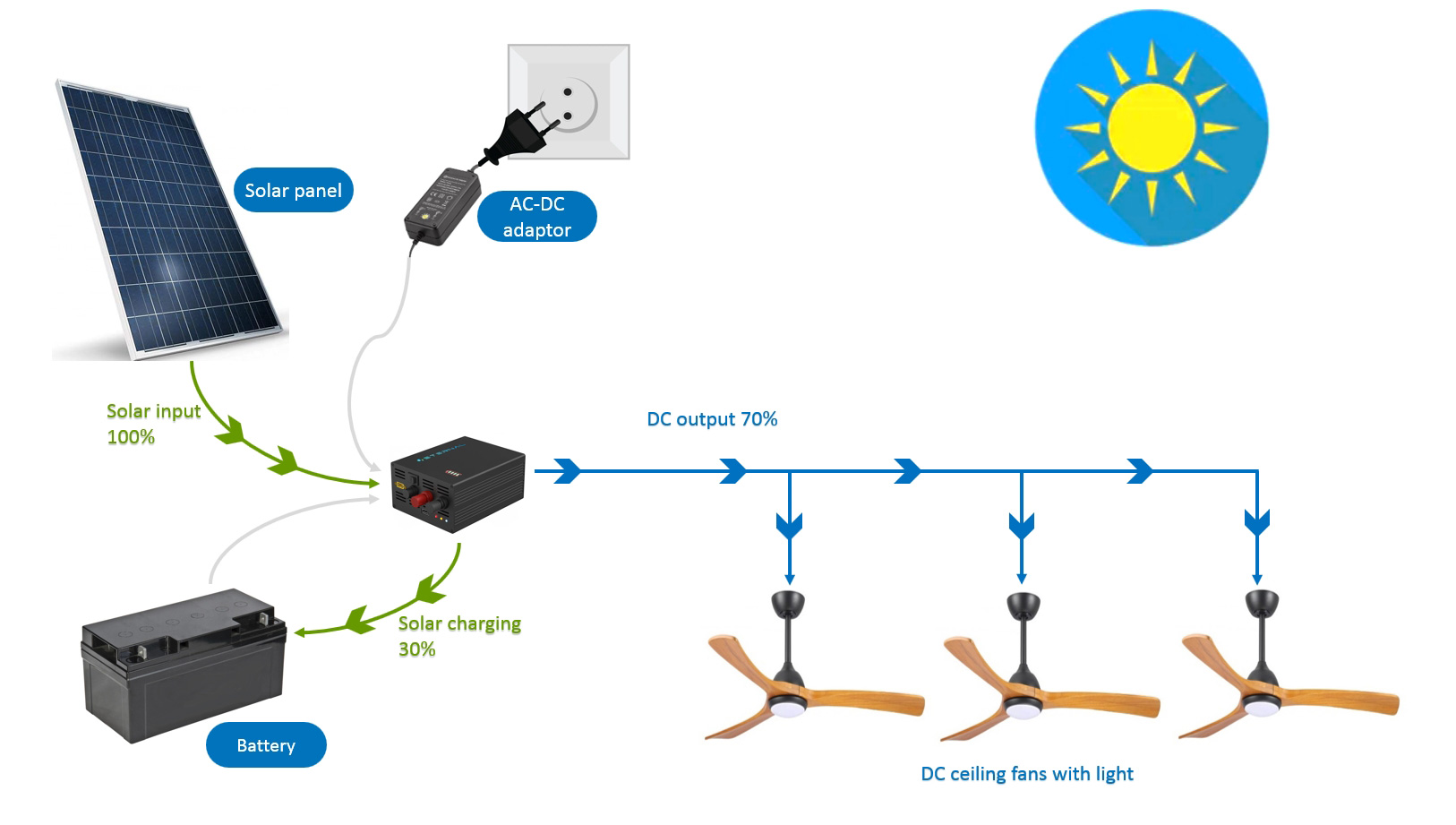 Solar-Deckenventilator
